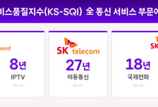 SKT, 한국서비스품질지수 27년 연속 1위…통신 전 부문 '싹쓸이'