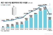 EU산 우유 이달부터 '제로 관세'…FTA 체결 15년만