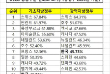 광역은 7위, 기초는 25위…OECD가 본 韓 지방정부 신뢰도는
