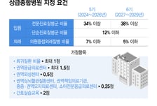 "450억+α" 상급종합병원 지정 평가 시작…빅5도 '긴장'