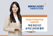 'TIGER 미국S&amp;P500 ETF', 역대 최단 기간 순자산 20조 돌파