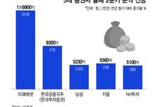"변동성은 나의 힘"…증권사 2Q 순익 첫 4조 돌파 예상