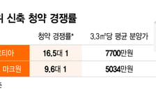 "강남도 아닌데" 국평 27억, 고분양가 논란에도..."신축 귀해" 청약 흥행