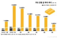 '한때 골드바 품귀였는데'…금 투자 식고, 달러만 인기