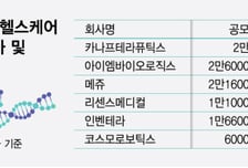 공모가 무너진 바이오 새내기들…하반기 모멘텀이 반등 계기될까