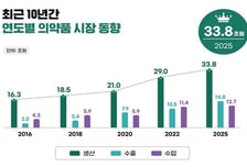 작년 의약품 생산실적 33조원 돌파…수출은 100억달러 달성