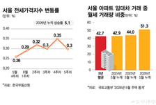 "반전세 월세 낼 바엔 원리금 갚지"…전세 가뭄에 '내 집 마련' 꿈틀