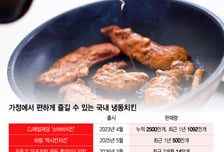 배달앱 대신 냉동실… 1만원대 냉동치킨 '바사삭'