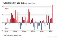 "삼전닉스만 잘 나가" 코스피 149조 팔더니…일본서 95조 산 외인, 왜?