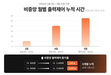 해줌, 재생에너지 준중앙급전 2차 모집 실시