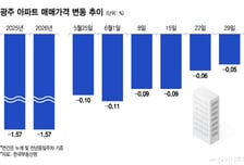 올해 광주 집값 1.57% 하락…800조 개발 호재 통할까