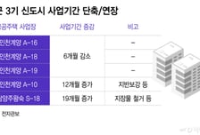 3기 신도시 첫 입주단지 인천계양…공기 단축에 교통정비까지 '속도전 총력'