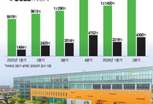 '역대급 2분기' 셀트리온, 바이오시밀러 훈풍 속 신약 개발도 순항