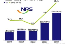 "하루 40조 증발했지만…국민연금 리밸런싱 우려는 완화"
