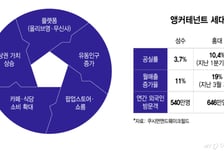 스타벅스 대신 플랫폼…성수·홍대 바꾼 오프라인 투자 공식