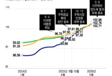 "서울 집값 오름세 계속된다"…공급 부족이 최대 변수