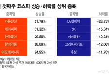 반도체 대장주도 맥 못추는데…"이 실적에 너무 싸" 30% '쑥'[김근희의 증시랩업]