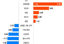 반도체 10% 달릴 때, 18% 날아 올랐다...수익률 치솟은 업종