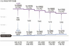 "100만 폐업" vs "수급자 수준"…최저임금 1만1000원 공방