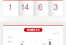 [분양캘린더]전국 청약 '1곳뿐'…김해 '트리븐김해' 398가구 공급
