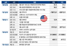 순환매 속 반도체주 탐색전…스페이스X, 나스닥100 편입[이번주 美 증시는]