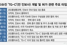 코오롱티슈진, 'TG-C' 법적 리스크 해소 수순…美 임상 3상에 쏠린 눈