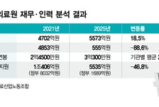 공공병원 재정 악화 확대…의사 확보도 어려워져, 4년 새 연봉 24%↑