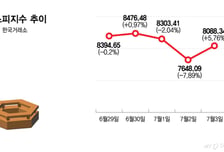외인 20조 '매도 폭탄'에도 8천피 지켰다...삼전닉스에 달린 코스피 향방