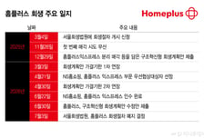 2주도 안남았는데 MBK·메리츠 협상 'NO'…"홈플러스, 이대로 가면 결국 파산"