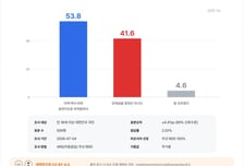 "스벅 가야지" 배재고 구호 '부적절' 54%, '징계사안 아니다'도 40%