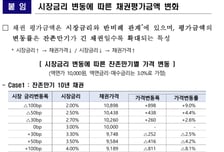 "국채는 안전해요" 말 믿고 주식 대신 샀는데..."손실 봤다" 민원 폭주