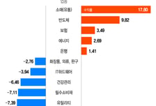 "반도체 제쳤다" 6월 수익률 1등은 이 업종...17.8% 뛰었다