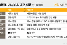 AI 대화창서 조회·이체 '재깍'… 차별화 나선 KB스타뱅킹