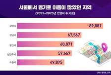 "여보, 이삿짐 싸자" 집값 상승에 '탈서울'...고양시 이사 많았다