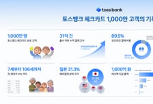 "7세부터 106세까지"…토스뱅크 체크카드 고객 1000만명 넘어