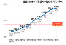 운임 상승에 HMM 실적 기대감 '쑥'…성수기 선반영 변수