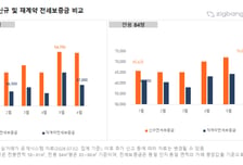 "우리집 7억, 옆집 6.2억" 전셋값 8000만원 차이...신규 세입자 웁니다