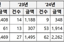 관세청, 5월까지 무역안보 침해 범죄 7703억 규모 적발…역대 최대