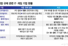중복상장 문턱 높아졌다…자회사 IPO 셈법 바꾸는 IT 기업들