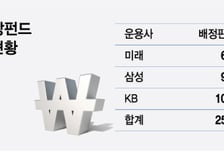코스닥 6000억 단비…국민참여펀드 2차 일정·판매사 윤곽