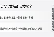 "전세 반환보증 LTV 70% 낮춰도 실제 미반환 위험은 3.1%"