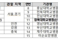 연명의료결정제도 참여기반 넓힌다…서울대병원·경북대병원 공용윤리위 추가