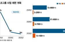 자원·에너지로 눈돌린 포스코그룹, 3년내 영업익 3배 늘린다