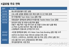 83억 투자유치 K글로벌, IE5급 모터 '드라이브'…2029년 IPO 목표