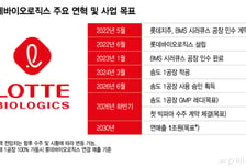 롯데바이오로직스, 송도 공장 찾은 신동빈…첫 빅파마 계약 힘 실리나