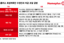 3.6조의 벽, 2000억의 공백…홈플러스 회생 멈춘 숫자들
