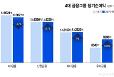 우리금융도 실적 반등…4대 금융, 상반기 역대급 순이익 전망