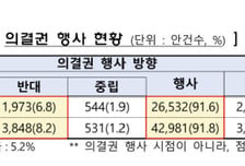 자산운용사 의결권 행사율 92%로 개선…삼성·NH아문디·VIP '우수'