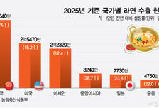K라면 펄펄, 올수출 20억弗 예약
