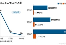 철강 줄이는 포스코, 자원·에너지로 체질개선 속도